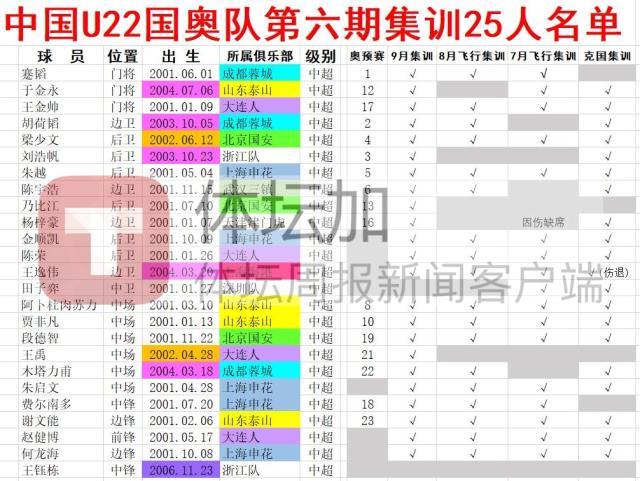 9393体育APP-国奥队香河集训备战奥预赛 将过招国安津门虎两队