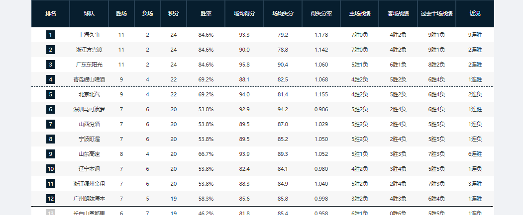 9连胜！谁能终结上海男篮连胜步伐？未来8天，有4场恶仗等着他们